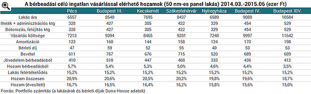 Ezekkel a lakásokkal brutálisan jól lehet keresni