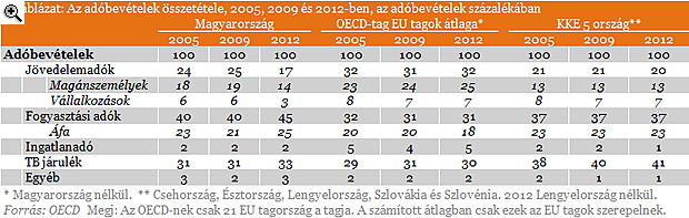 Az adórendszerről madártávlatból