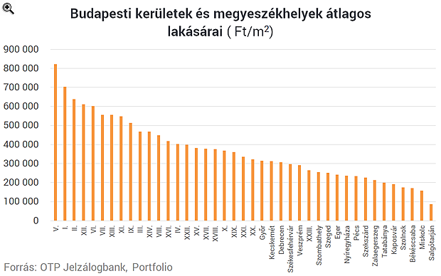 Egymilliós négyzetméterárak a belvárosban - Mit hozhat 2019 a hazai lakáspiacon? (TOP 10 sztori - 3.)