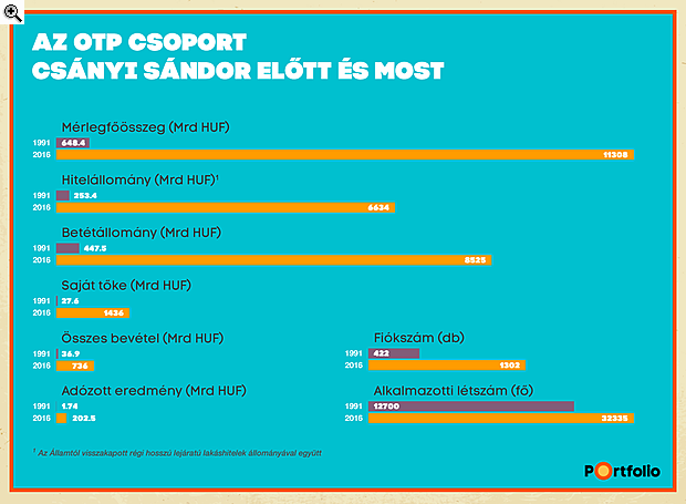 Csányi Sándor 25 éve az OTP élén: magyar bankból régiós birodalom