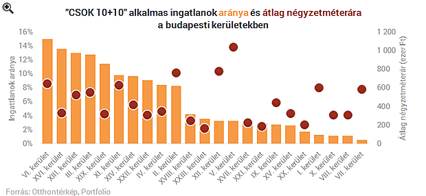 CSOK 10+10: ezeken a helyeken esélytelen a vásárlás