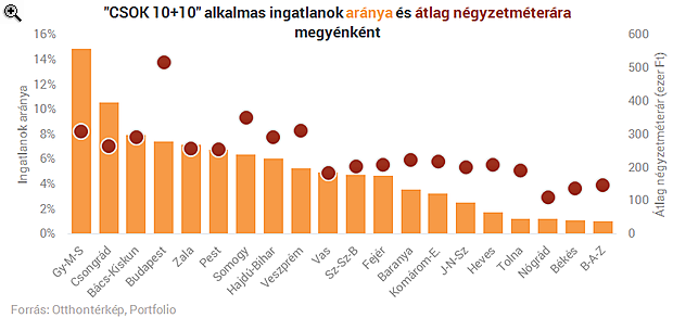 CSOK 10+10: ezeken a helyeken esélytelen a vásárlás