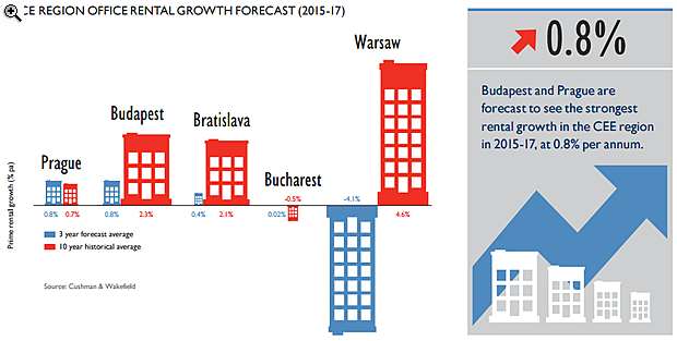 Budapest és Prága lekörözik Varsót