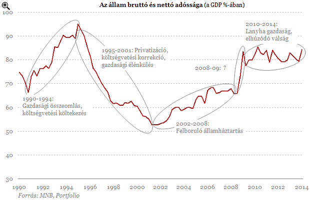 Ezért nem csökken az államadósság