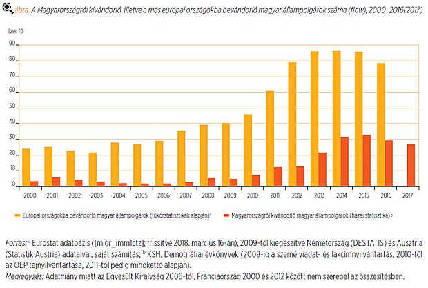 Fordulat a magyar kivándorlásban: kiábrándultunk Európából vagy már mindenki elment, aki akart?