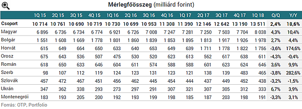 Emberemlékezet óta nem volt ilyen az OTP-nél