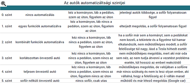 Hatalmas változás küszöbén állunk - Mindent elárasztanak az önvezető autók