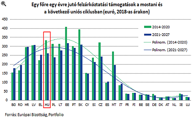 Negyedével csökkenhetnek az új EU-források Magyarországnak