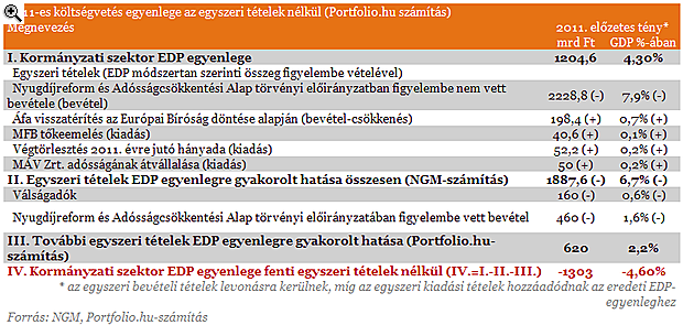 A rendkívüli adatot magyarázza Matolcsy