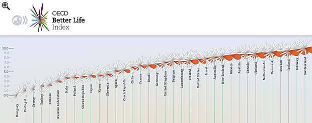 OECD-felmérés: Nincs boldogtalanabb a magyarnál