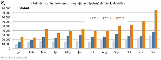Soha nem adtak el ennyi elektromos autót a világon