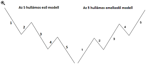 Elliott hullámelmélete