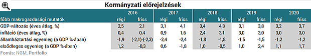 Lerántotta a leplet az NGM: berobban a magyar gazdaság jövőre