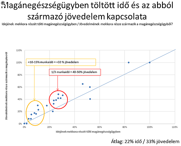 Ezért dolgoznak az orvosok a magyar magánegészségügyben