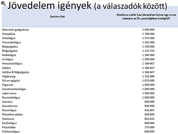 Ezért dolgoznak az orvosok a magyar magánegészségügyben