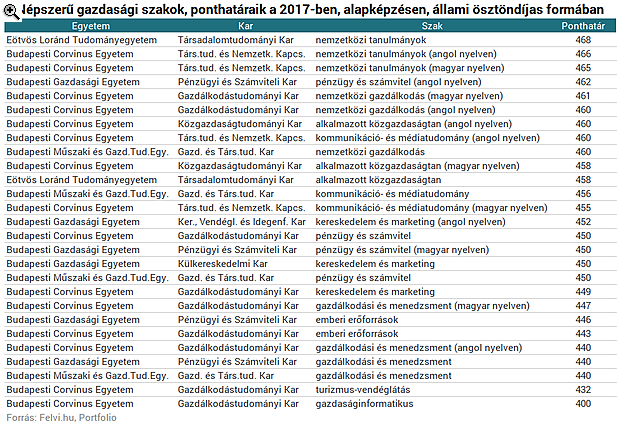 Hány pont kellett a legnépszerűbb gazdasági szakokra?