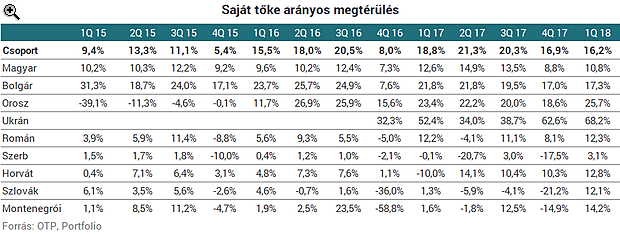 Emberemlékezet óta nem volt ilyen az OTP-nél