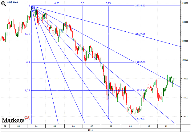 Gann legyező és társai