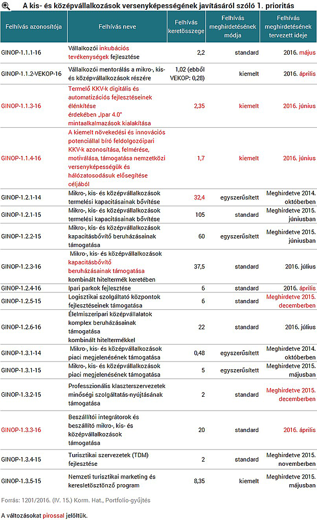 Közel 300 milliárd jut gazdaságfejlesztésre idén