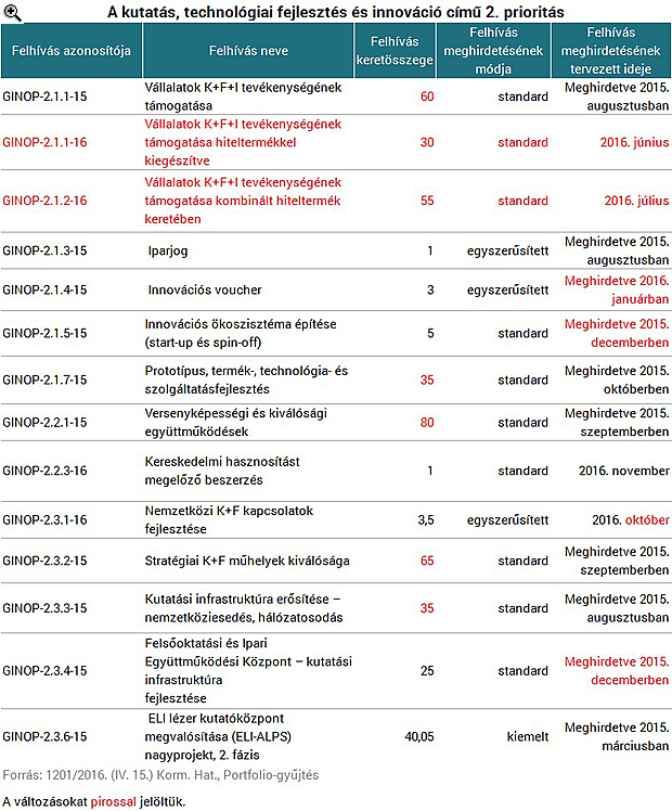 Közel 300 milliárd jut gazdaságfejlesztésre idén