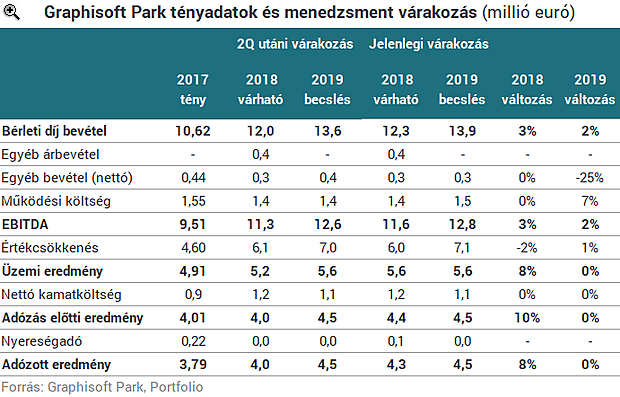 Erős számokkal lepte meg a befektetőket a Graphisoft Park