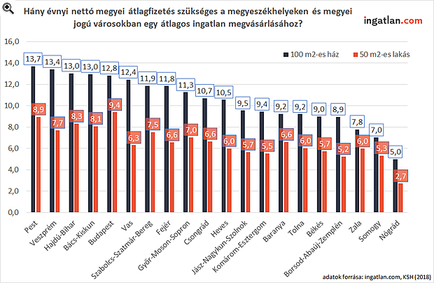 Hány évet kell dolgozni, hogy megvehessünk egy 50 négyzetméteres lakást?