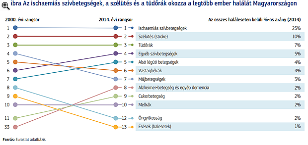 Lesújtó jelentés jött a magyar egészségügyről