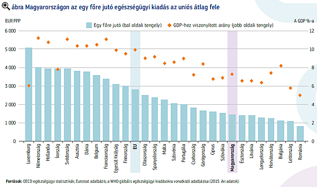 Lesújtó jelentés jött a magyar egészségügyről