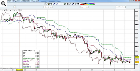 Ichimoku Kinko Hyo