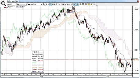 Ichimoku Kinko Hyo