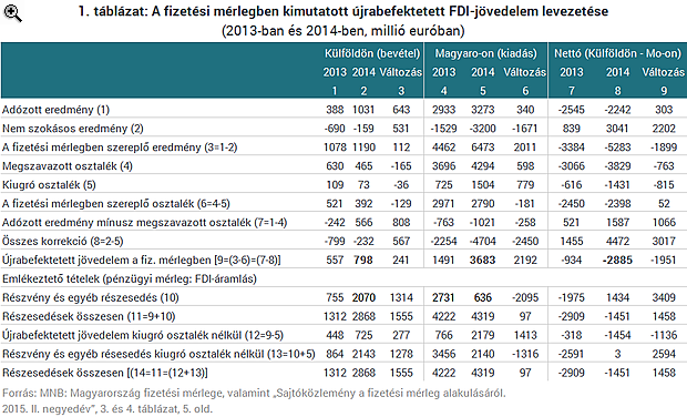 Mi mennyi? - Tényleg ömlik a tőke Magyarországra?