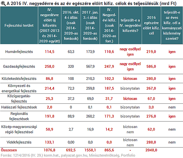 Elképesztő átutalást hajtott végre az év utolsó napjaiban a kormány