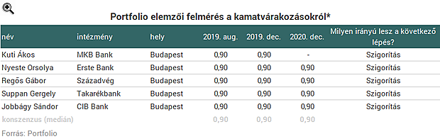 Hol van már a márciusi szigorítás? Viharban bátorodik fel megint az MNB?