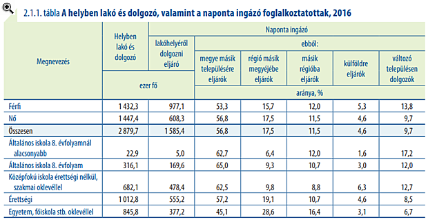 Most kiderült: 70 ezer magyar napi szinten jár külföldre dolgozni