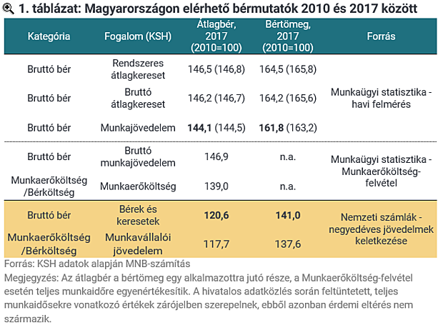 Nem mese az... A jelentős hazai béremelkedés tényleg megvalósult