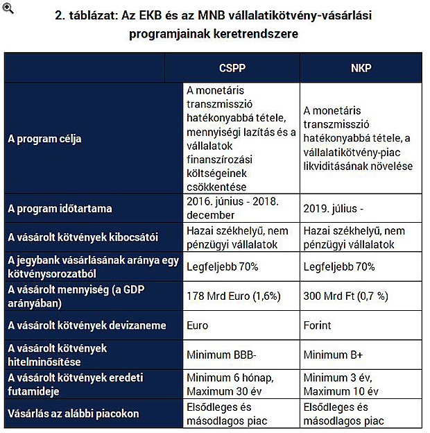 EKB után az MNB: Miben más az itthoni kötvényprogram?