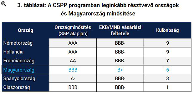 EKB után az MNB: Miben más az itthoni kötvényprogram?
