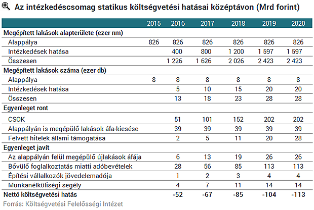 Kiszámolták, mit okoz a kormány új programja