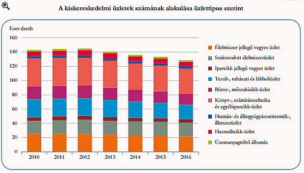 Egyre kevesebb a bolt Magyarországon
