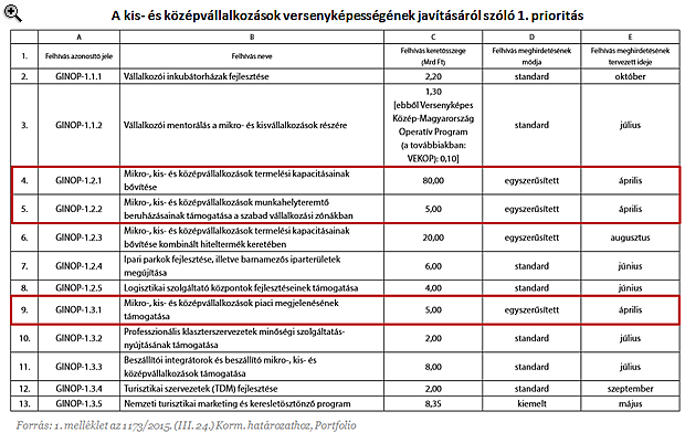 Hiába várták a cégek a százmilliárdot - Eltért saját menetrendjétől a kormány