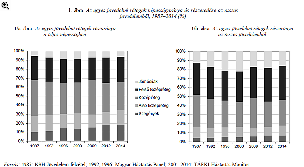 Gyorsan zsugorodik a magyar középosztály - Te még beletartozol?