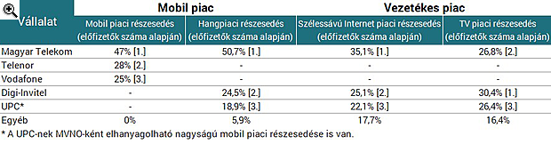 Teljesen felfordult a telekommunikációs piac, de mikor fogjuk ezt megérezni?