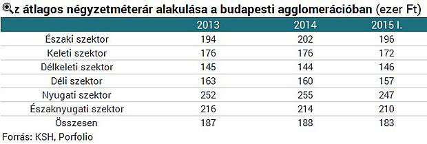 Nagyot buktak, akik elhagyták Budapestet