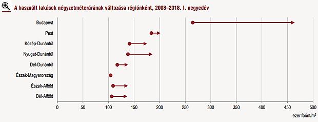 Nem mostanában kezdenek el csökkenni a lakásárak