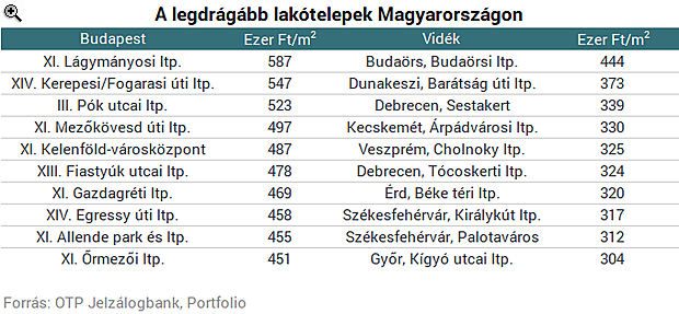 Egy listán az ország legdrágább lakótelepei