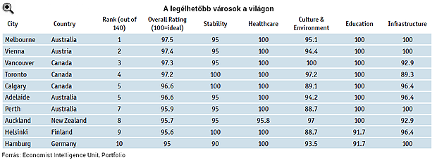 Ezek a legélhetőbb városok a terrorizmus árnyékában