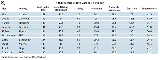 Ezek a legélhetőbb városok a terrorizmus árnyékában