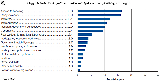 Bezuhant Magyarország versenyképessége