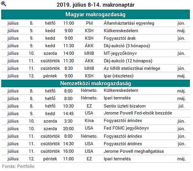 Minden az áremelkedésről szól a héten