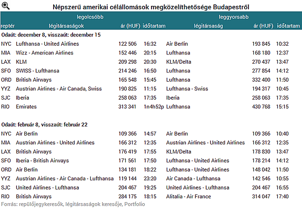 Hogy juthatsz el olcsón, gyorsan Amerikába?